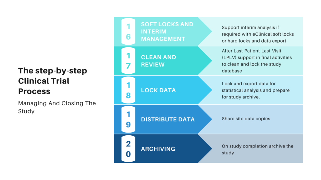 The Clincial Trial Process - Step-by-step Approach